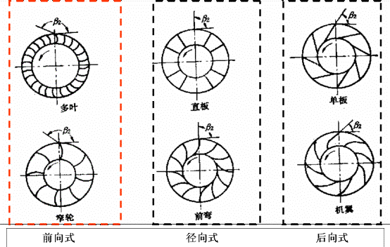 离心通风机转向角度