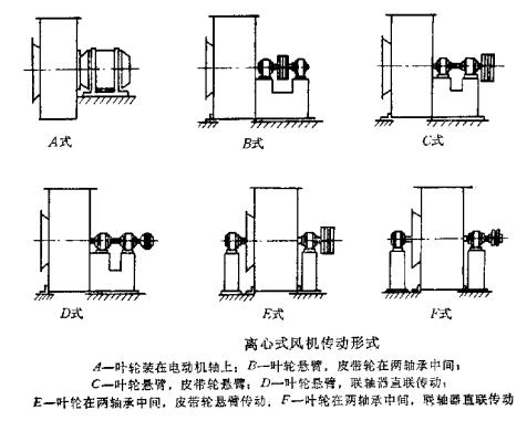 离心风机传动方式图解