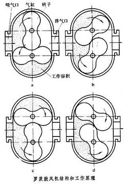 罗茨鼓风机